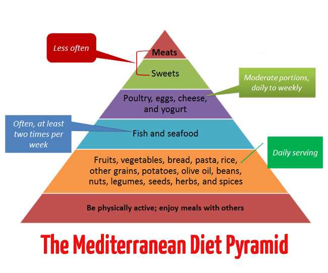 Diagram of the Mediterranean diet pyramid