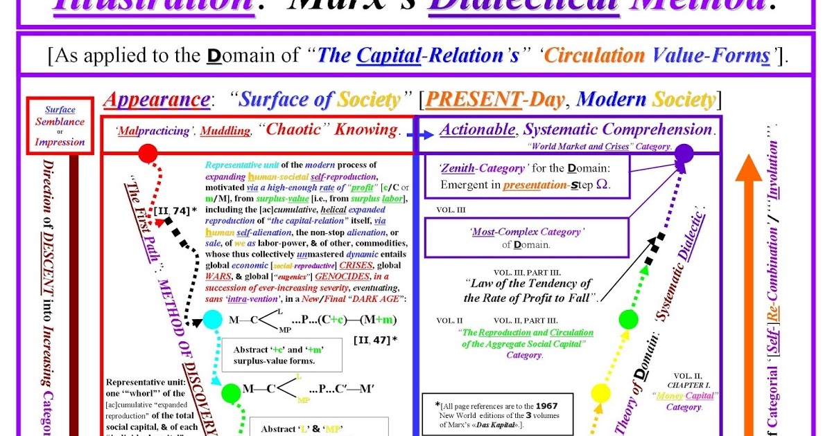 marxian dialectic marxian dialectic