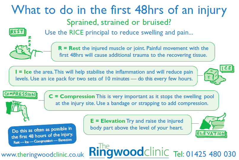 The Ringwood Clinic: What to do with an Injury in the first 48hrs