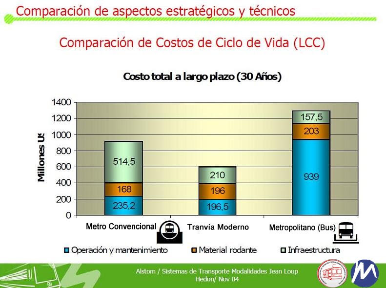 Comparación de Costos: Metro - Tranvia Moderno - Buses COSAC(Metropolitano)