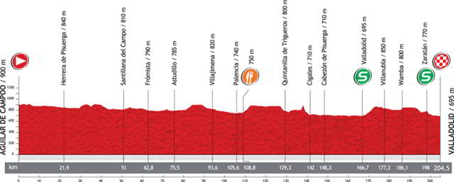 Perfil La Vuelta 2012 Etapa 18