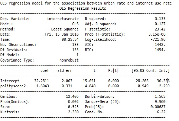 Data Analysis and Interpretation Specialization: Test a Basic Linear ...