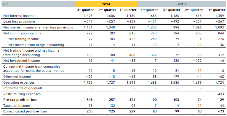 Commerzbank, Q3, 2014, quarter, income statement