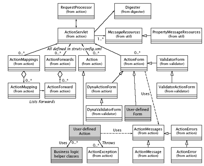 Struts2 vs Struts1 IT BLOG