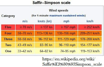 https://en.wikipedia.org/wiki/Saffir%E2%80%93Simpson_scale