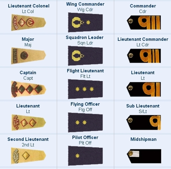 Ranks, BPS Comparison of Pakistan Army, Navy and PAF