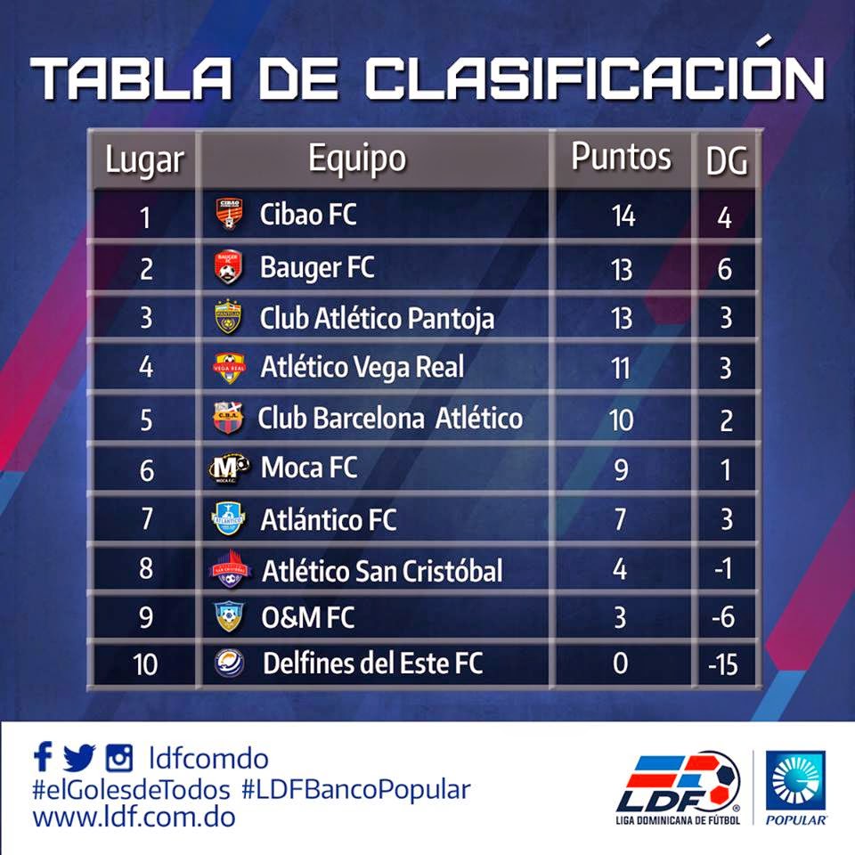 Tabla De Posiciones Liga Dominicana
