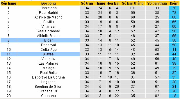 Soi kèo cá cược La liga: Alaves vs Eibar (0h30 ngày 28/4/2017) Alaves4