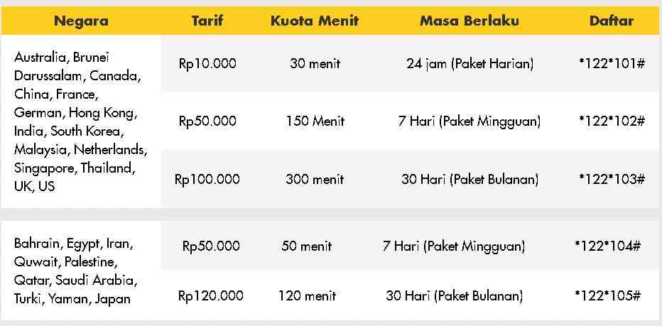 Bagaimana Cara Nelpon Keluar Negeri Indosat Dan Harga Paket Nelpon Luar Negeri Cara Cek Sisa Paket