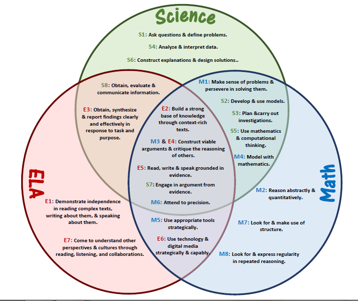 ELA, Math and Science Practices and How They Relate | SIS For Teachers