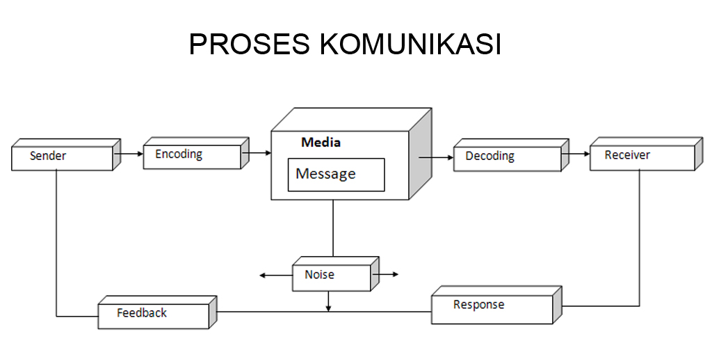 Muchlas (mw33): Proses Komunikasi