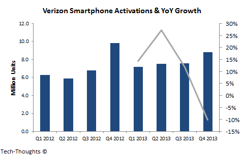 Verizon Smartphone Activations
