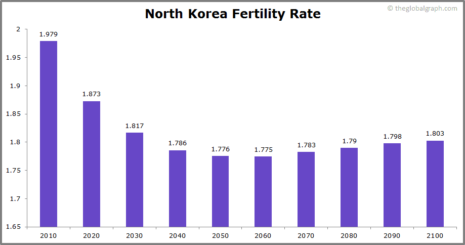 
North Korea
 Fertility Rate kids per women
 
