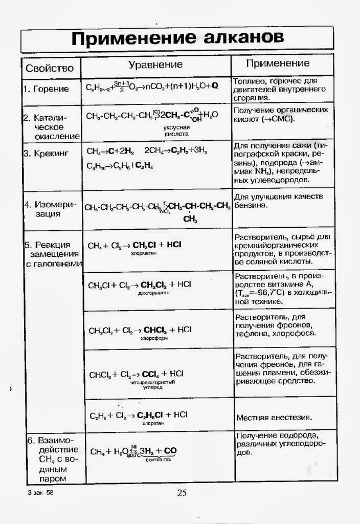 Продукты реакции алканов. Таблица по химическим свойствам алканов. Химические свойства алканов таблица. Химические свойства алканов схема. Химические свойства и получение алканов таблица.