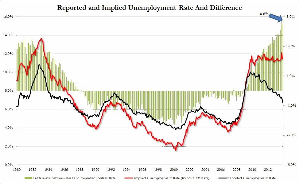 More Bureau Of Labor Statistics Data Manipulation - real unemployment rate