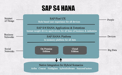 SAP S4 HANA Architecture