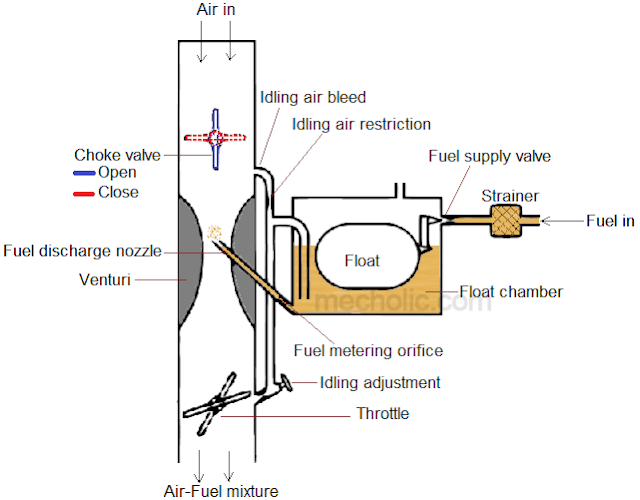 carburetor choke valve open and closed position