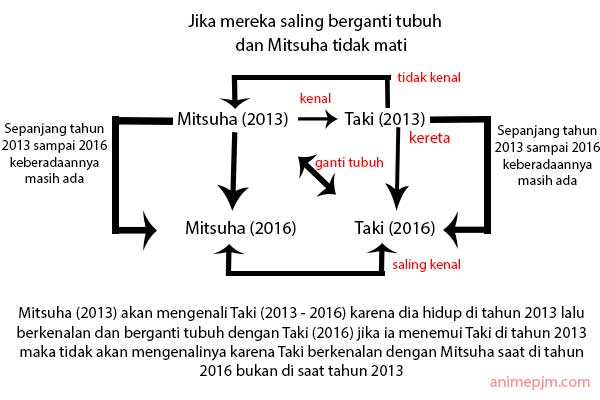 Anime List Hal Yang Ganjil Di Anime Kimi No Na Wa