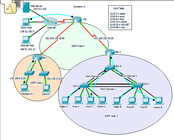 Seeseenayy: ScaN Practice Skills Exam - OSPF