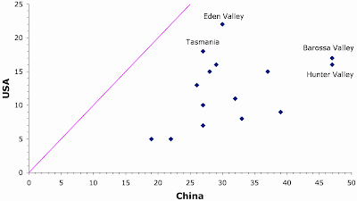Wine Intelligence survey of US and Chinese drinkers