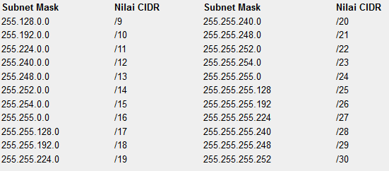 Маска подсети 255.255 255.192 сколько адресов. CIDR маски 255.255.255.0. IP для маски 255.255.255.128. Netmask 255.255.255.240. Маска 255.255.255.252 префикс.