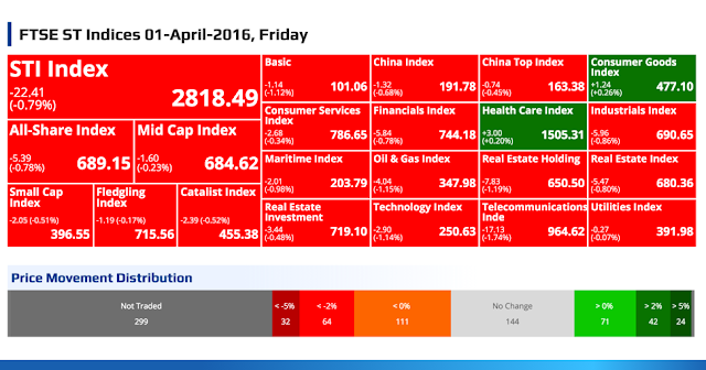 SGX Top Gainers, Top Losers, Top Volume, Top Value & FTSE ST Indices 01-April-2016, Friday @ SG ShareInvestor