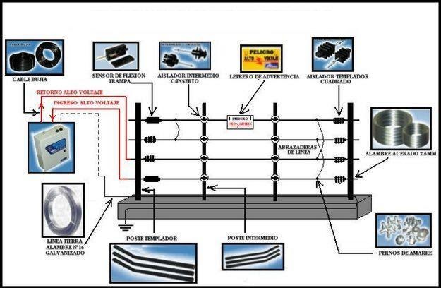 PROINBE: CERCOS ELÉCTRICOS