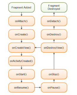 KwikAndroid: Fragment Lifecycle Management