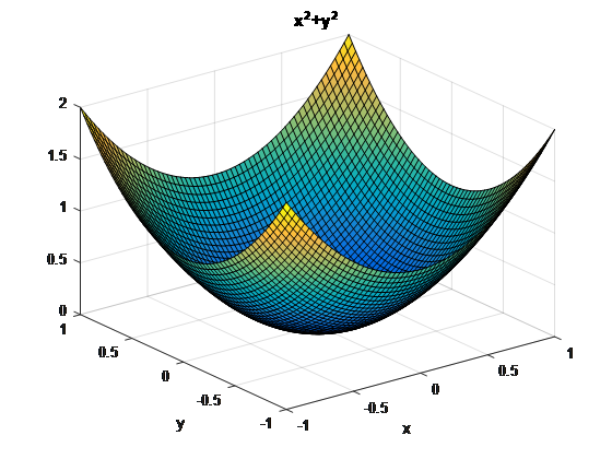 Electrical Engineering Tutorial ~ 3D plots in MATLAB