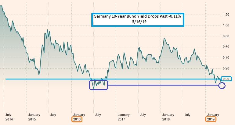 10 Year Bond Chart Daily