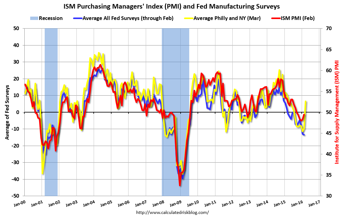 Calculated Risk Philly Fed Manufacturing Survey showed Expansion in March
