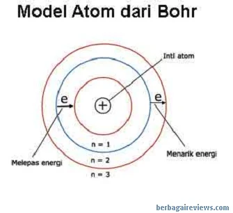 Model teori atom Bohr - berbagaireviews.com