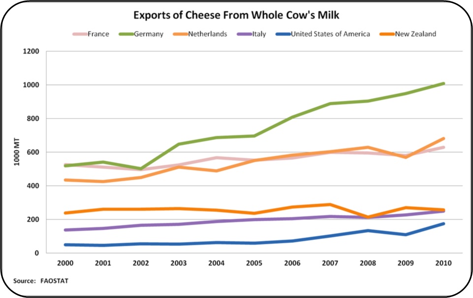 MilkPrice Butter and Cheese Inventories Remain High