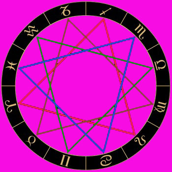 Astrologia Rivelata Quando il trigono fa i capricci