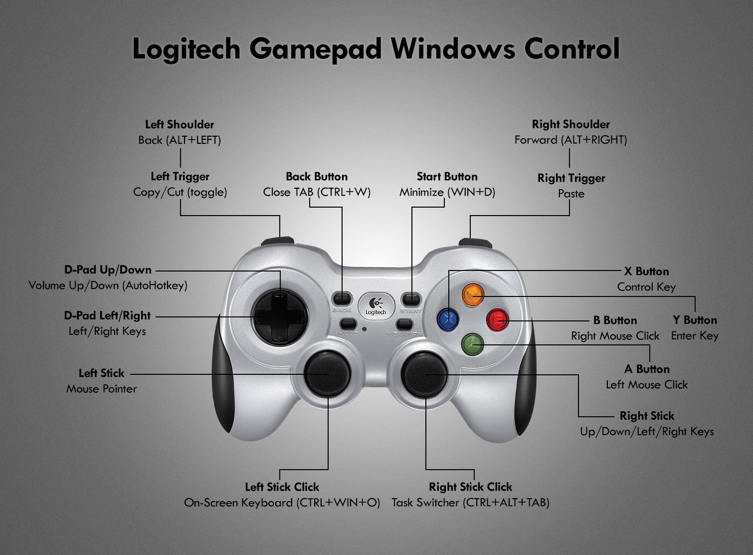 Правый стик геймпада. Джойстик Xbox 360 расположение кнопок. R3 на джойстике Xbox 360. Кнопка l на геймпаде Xbox 360. Logitech Gamepad f710 диск.