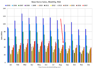 New Home Sales, NSA