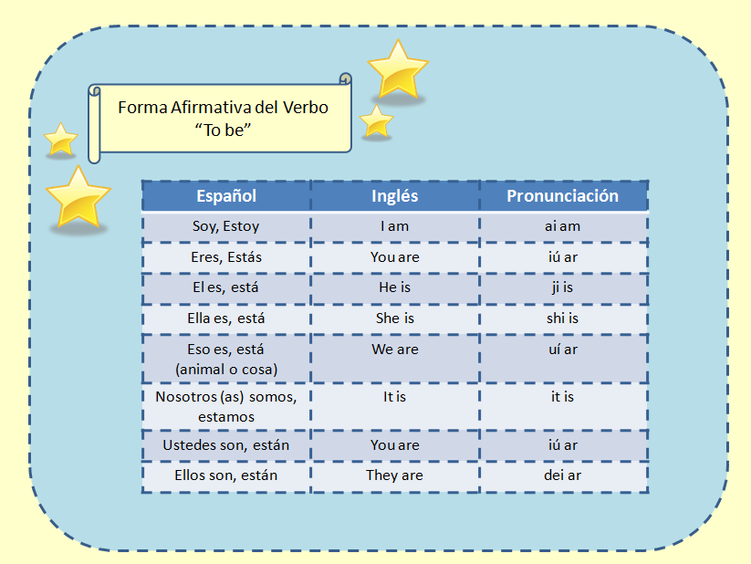 Verbo To Be Forma Afirmativa - EDULEARN