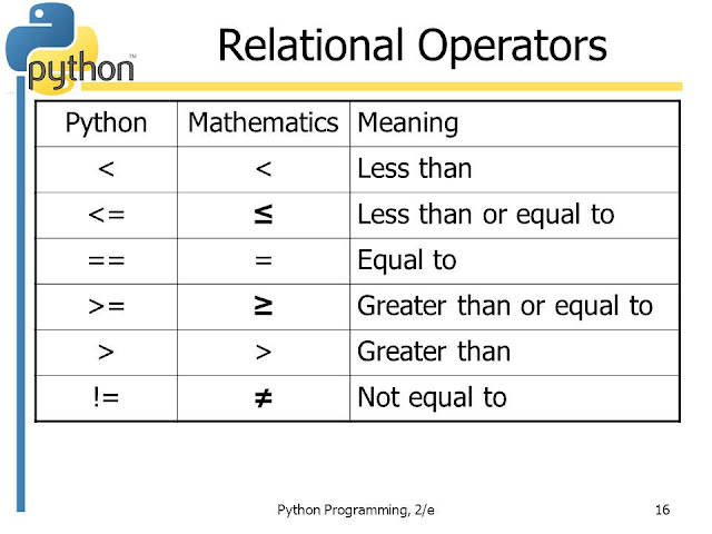 Python Relational Operator - Data Science