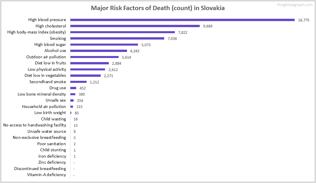 Major Cause of Deaths in Slovakia (and it's count)