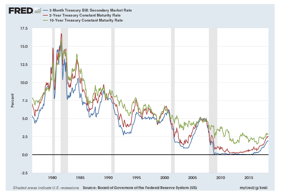 Treasury Yield Curve Rates Chart