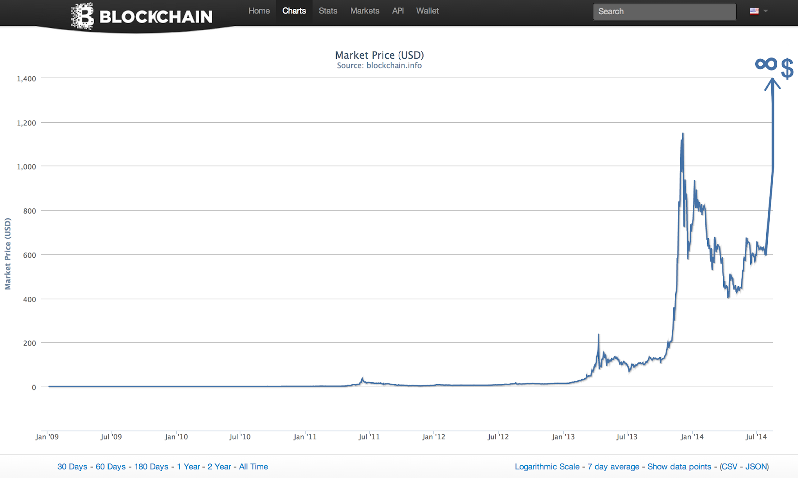 Курс биткоина фото. 1 биткоин. График роста биткоина за всё время. Курс биткоина диаграмма. Курс биткоина.