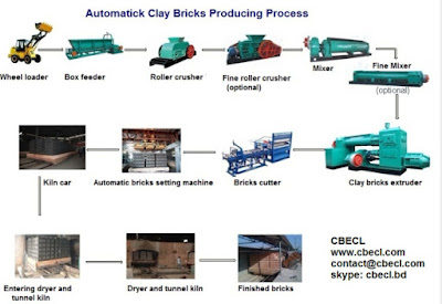 Clay brick production process