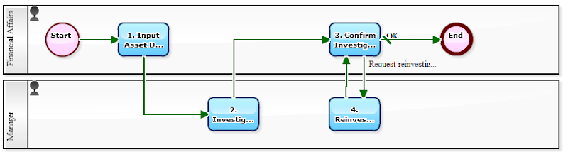 Asset Replacement Workflow Example Workflow Sample: February 2011
