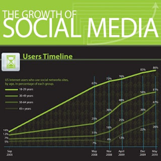 The Growth Of Social Media: An Infographic