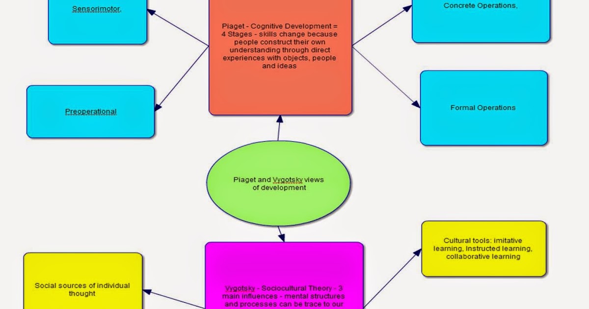 Piaget And Vygotsky Concept Map