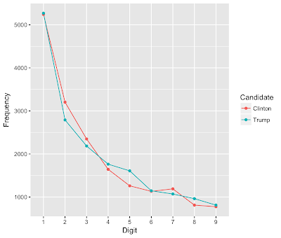 Election Results Vs Benford S Law And The Return Of City States R Bloggers