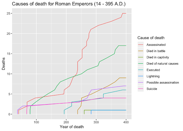 chart causes death roman emperors