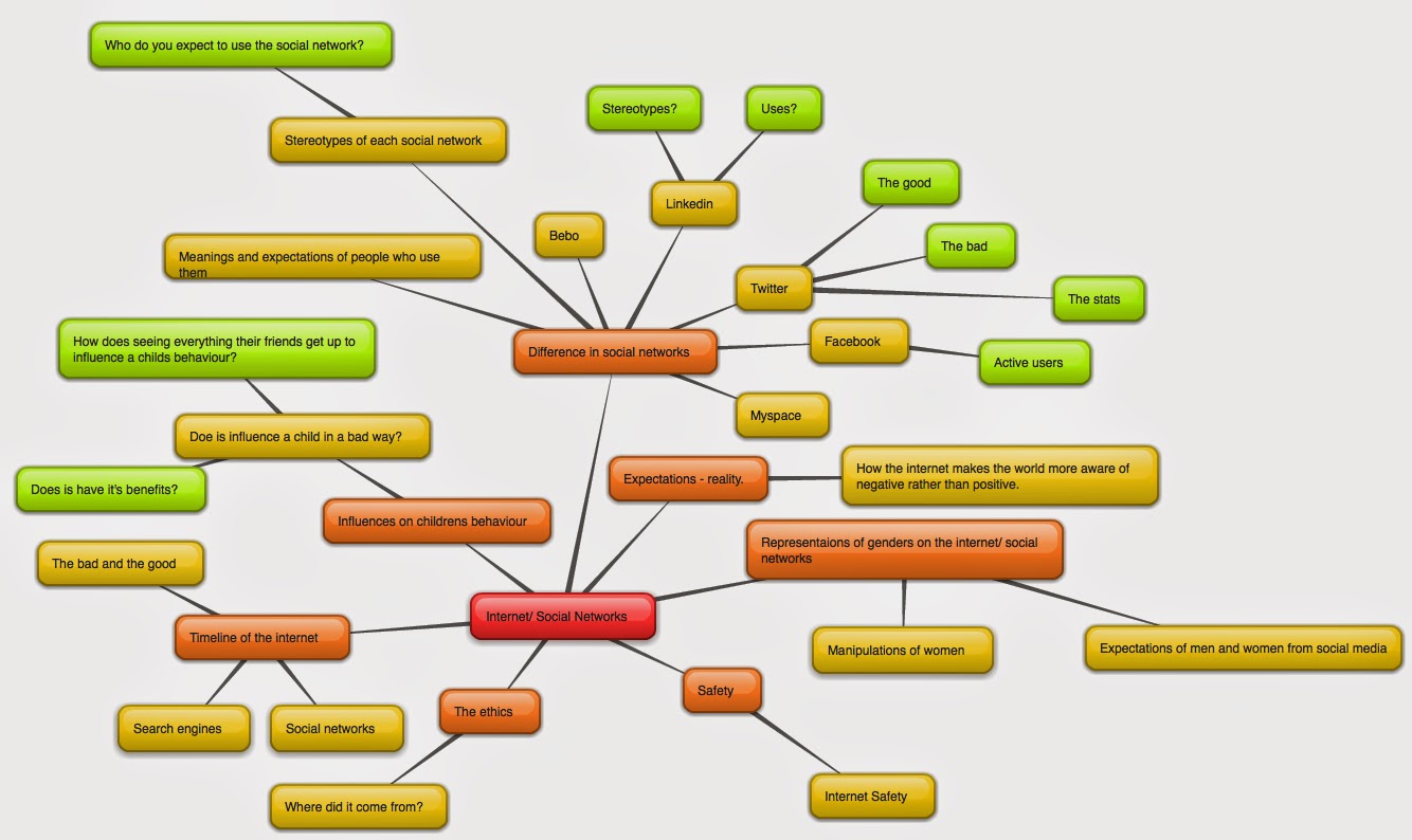 Level 3: Extended Project: Social networks mind map