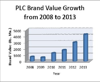 PLC is valued 17th among the “Top 20 Most Valuable Brands” of Sri Lanka