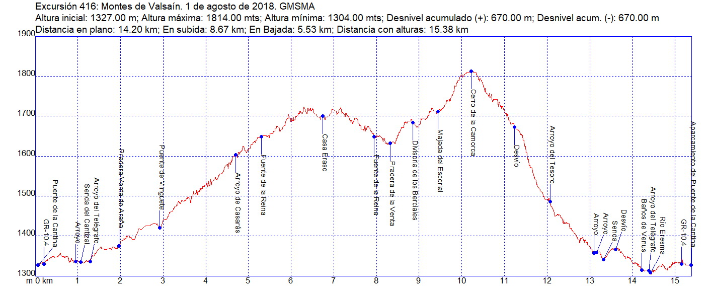 Grupo Mágico de Senderismo Miércoles con Antonio Excursión 416 Montes